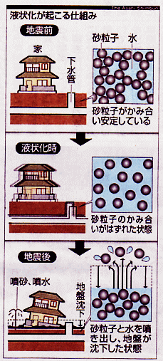 液状化被害