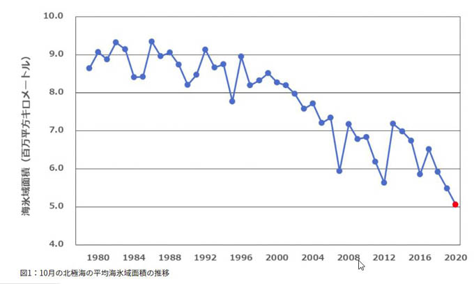 北極海の海氷面積の推移