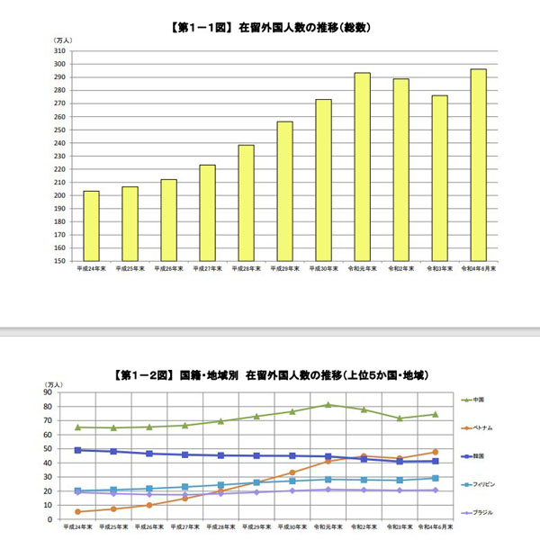 在留外国人の推移