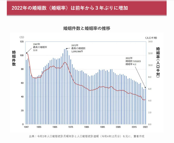 婚姻率と婚姻数の推移