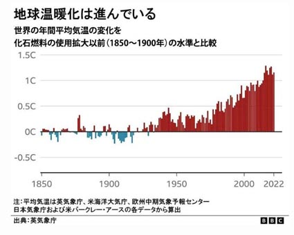 地球温暖化は進んでいる